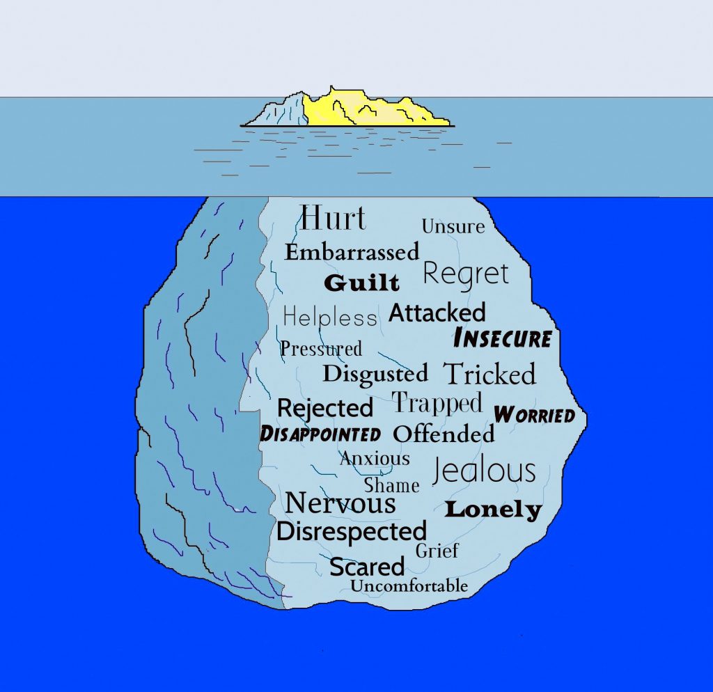 The anger iceberg demonstrating the underlying possible primary emotions.